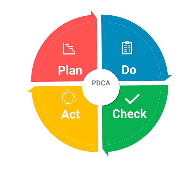 PDCA là gì Quy trình áp dụng chu trình PDCA trong doanh nghiệp