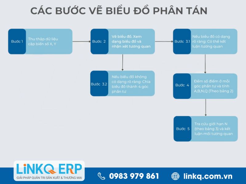 Các bước vẽ biểu đồ phân tán
