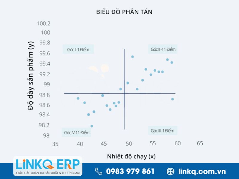 Ví dụ về biểu đồ phân tán