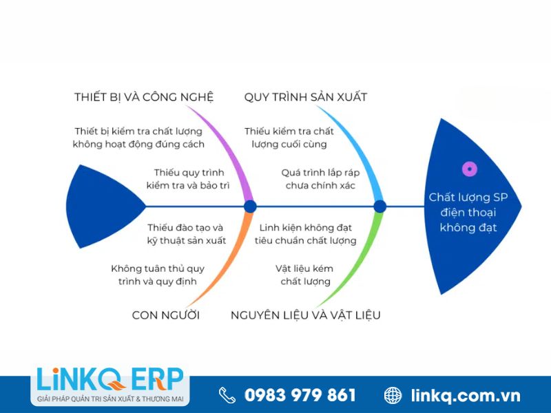 Ví dụ về biểu đồ xương cá cơ bản