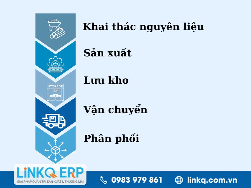 Cấu trúc chuỗi cung ứng là gì?