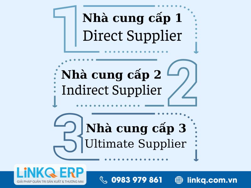 Cấu trúc chuỗi cung ứng có mấy dạng