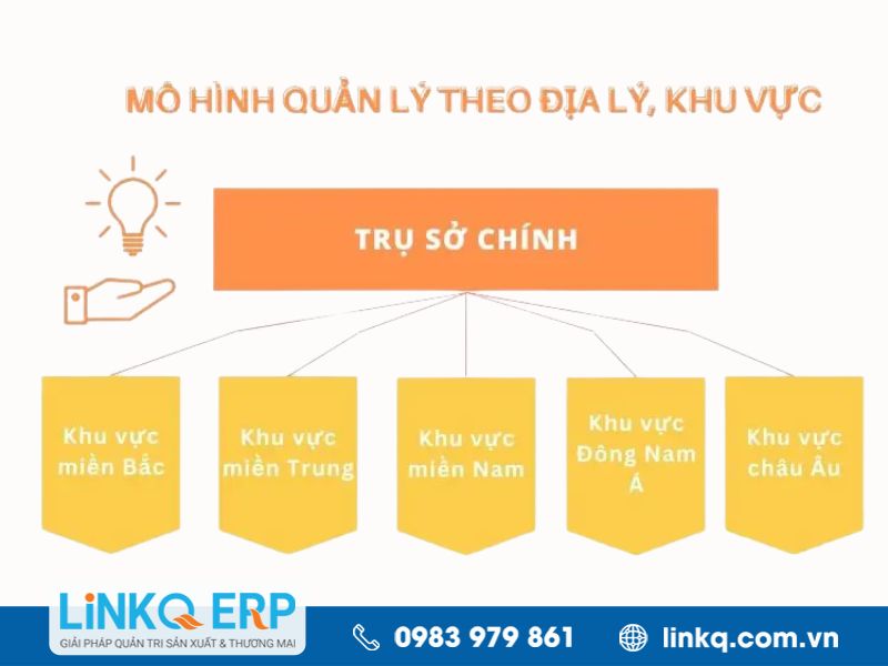 Mô hình theo địa lý, khu vực không được đánh giá cao vì hao tổn ngân sách