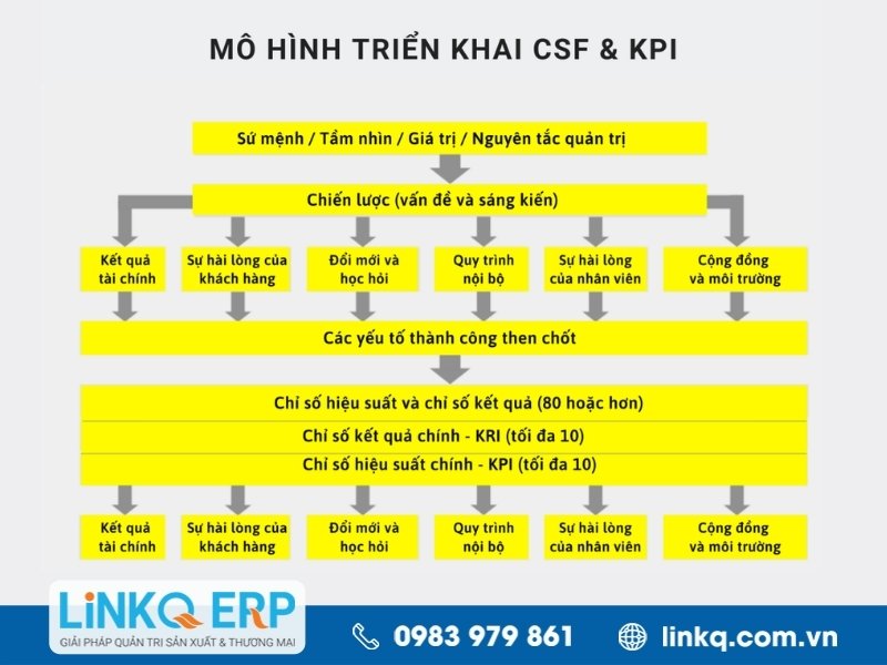 Mô hình 6 bước triển khai CSF và KPI cụ thể