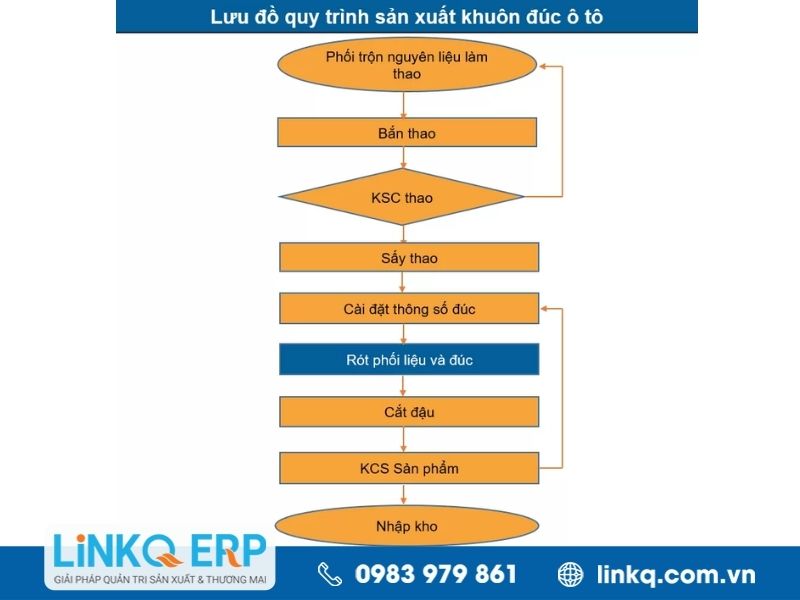 Lưu đồ sản xuất khuôn đúc ô tô