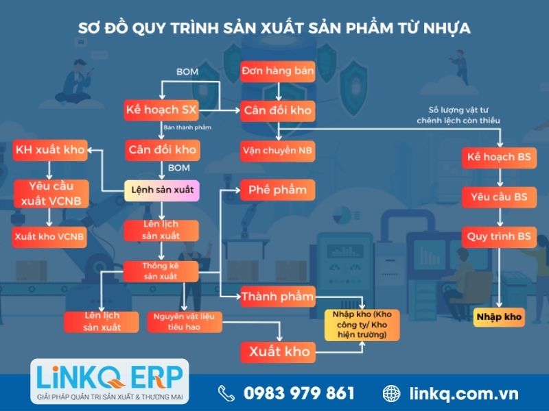 Mẫu sơ đồ quy trình sản xuất sản phẩm nhựa