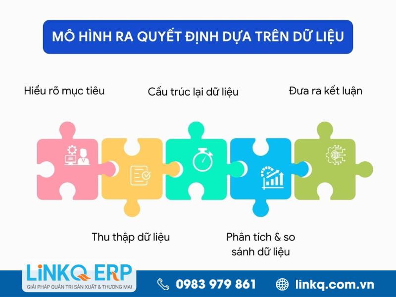 Mô hình ra quyết định dựa trên phân tích dữ liệu
