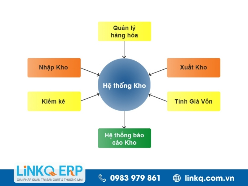 Phần mềm LinkQ giúp liên kết dữ liệu chặt chẽ ở tất cả các khâu