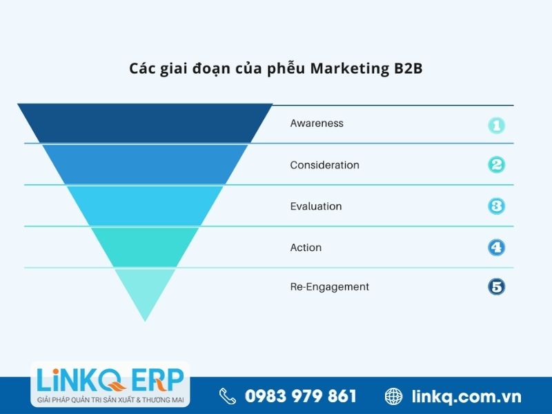 Sales Funnel trong mô hình kinh doanh B2B (Business to Business)