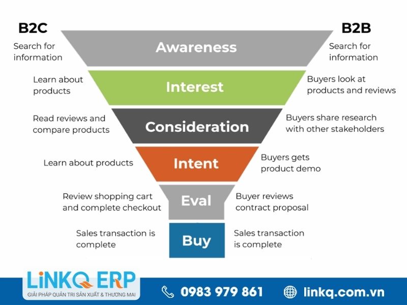 Sales Funnel trong mô hình kinh doanh B2C (Business to Consumer)