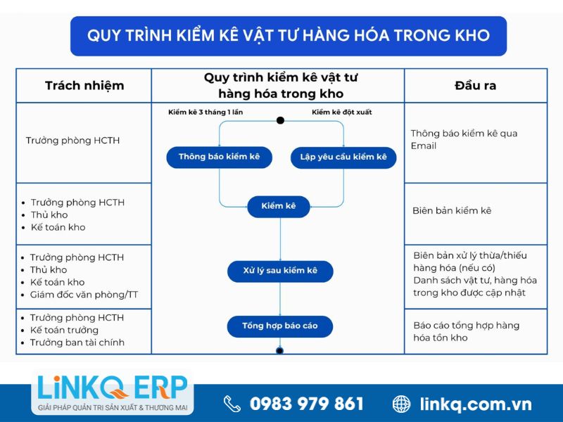 Mẫu sơ đồ quy trình kiểm kê vật tư/ hàng hóa