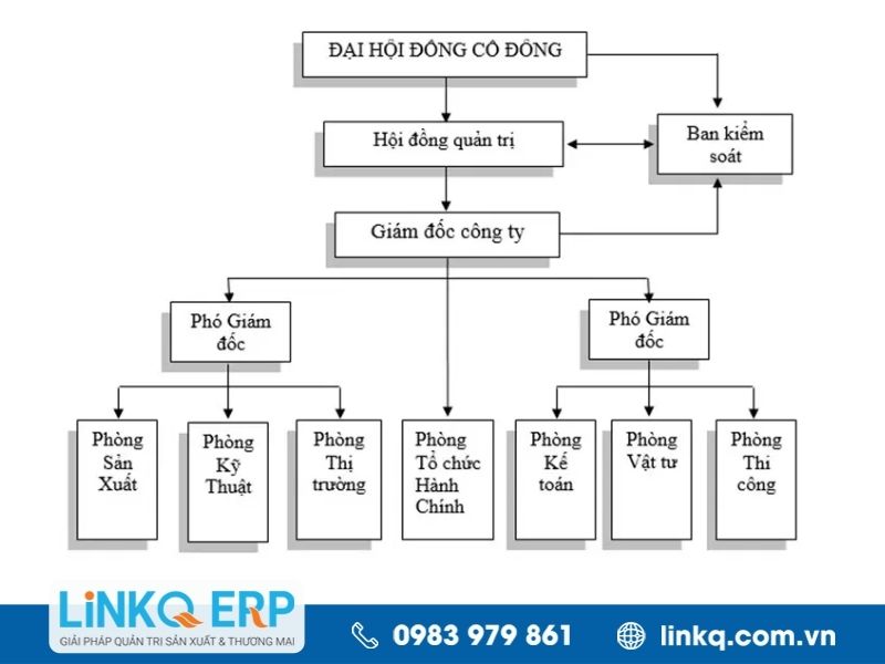 Mẫu sơ đồ công ty, doanh nghiệp sản xuất