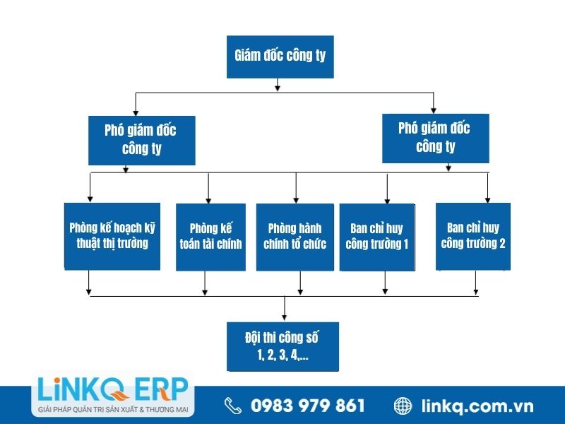 Mẫu sơ đồ nhân sự công ty xây dựng