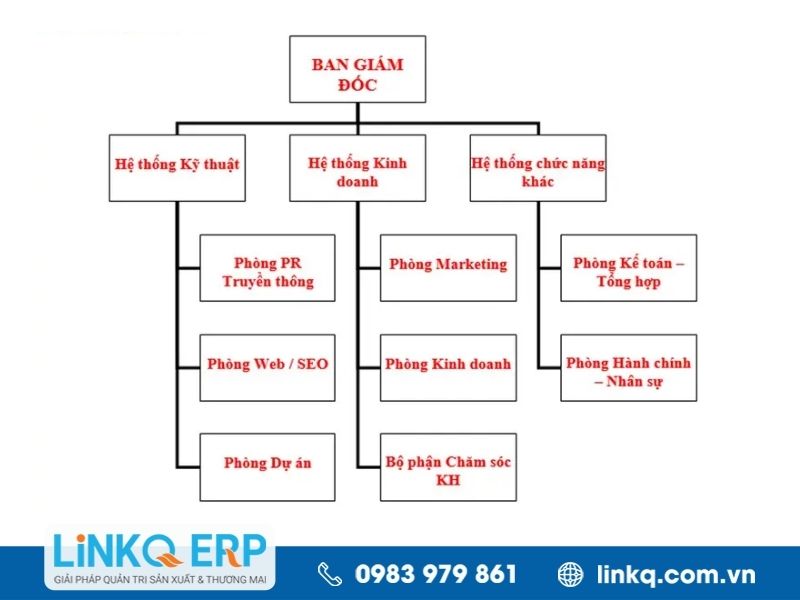 Mẫu sơ đồ tổ chức công ty thương mại