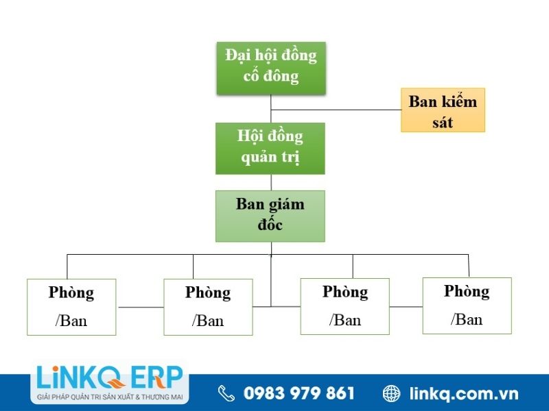 Sơ đồ tổ chức, cơ cấu công ty cổ phần