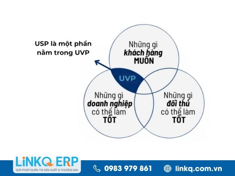 USP là một phần của UVP