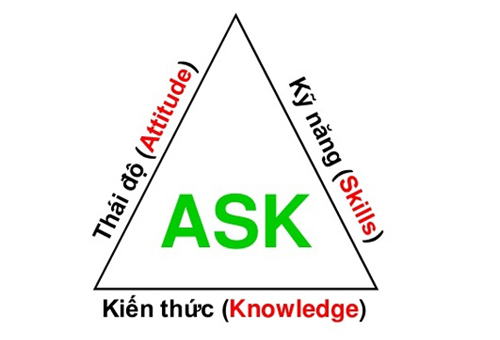 Những lợi ích khi doanh nghiệp áp dụng mô hình ASK