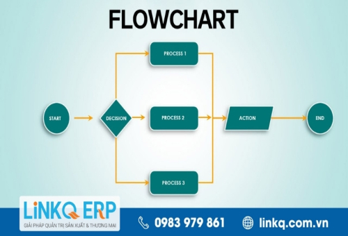 Flowchart là gì? Hướng dẫn vẽ chi tiết và ví dụ thực tế