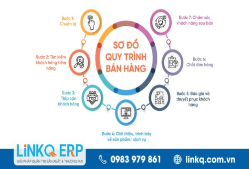 Sơ đồ quy trình bán hàng là gì? Hướng dẫn 7 bước tạo sơ đồ
